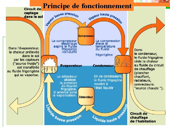 Principe de fonctionnement 
