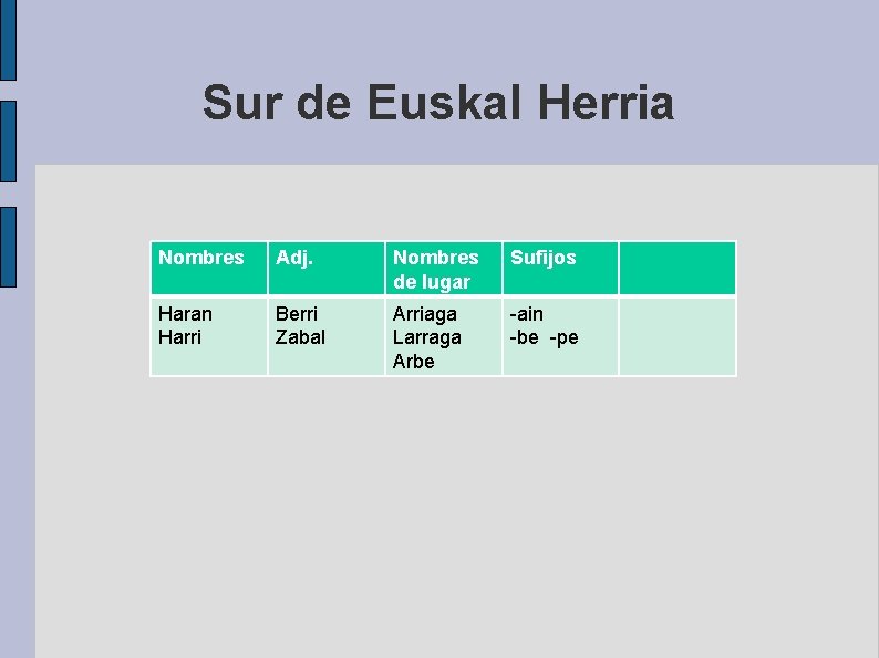 Sur de Euskal Herria Nombres Adj. Nombres de lugar Sufijos Haran Harri Berri Zabal
