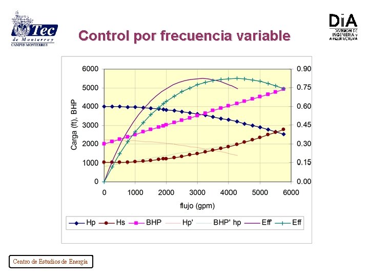 Control por frecuencia variable Centro de Estudios de Energía 