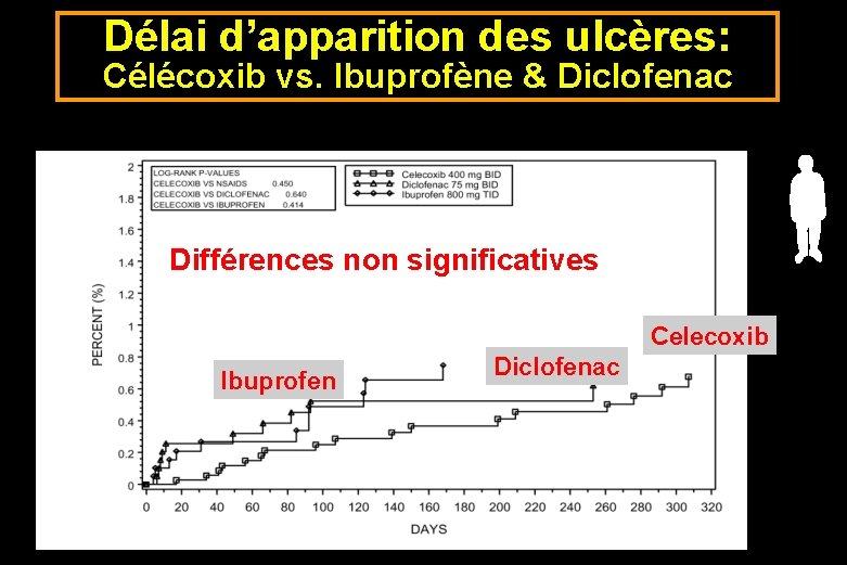 Délai d’apparition des ulcères: Célécoxib vs. Ibuprofène & Diclofenac Différences non significatives Celecoxib Ibuprofen