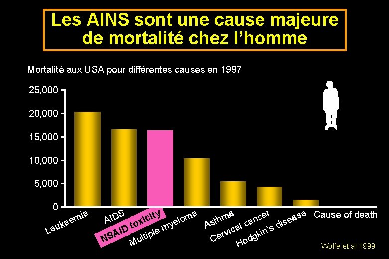 Les AINS sont une cause majeure de mortalité chez l’homme Mortalité aux USA pour