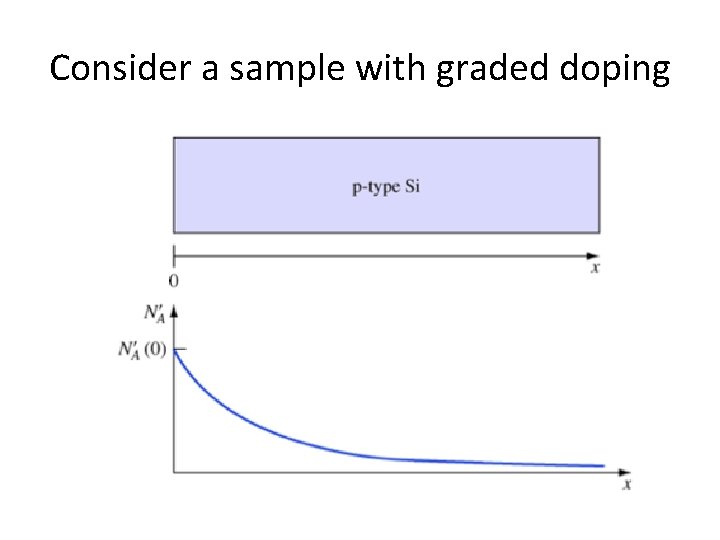 Consider a sample with graded doping 