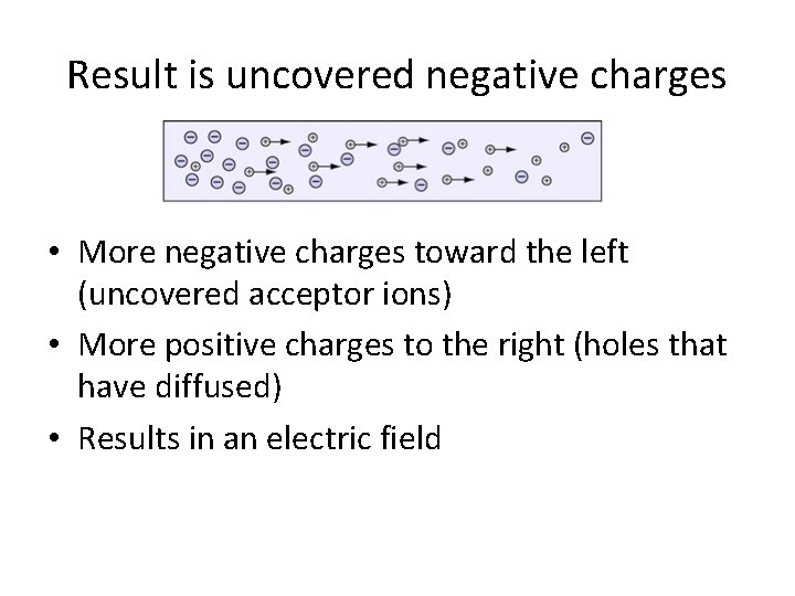 Result is uncovered negative charges • More negative charges toward the left (uncovered acceptor