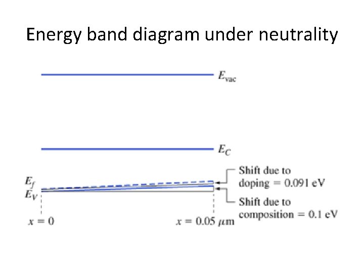 Energy band diagram under neutrality 