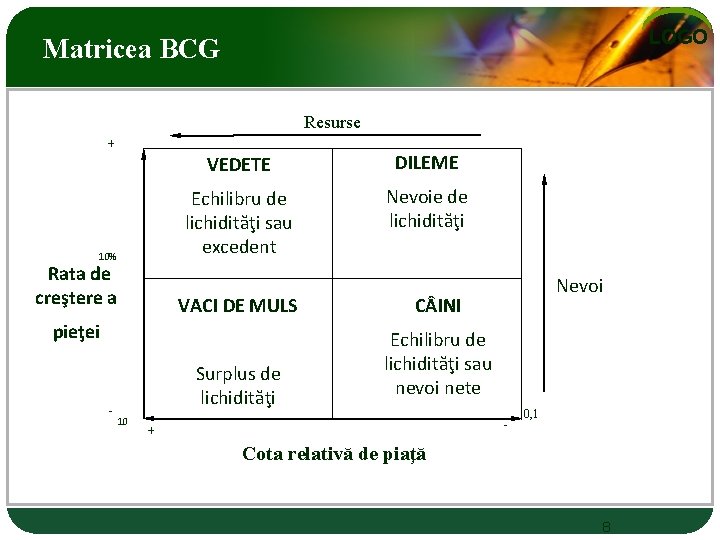 LOGO Matricea BCG Resurse + 10% Rata de creştere a VEDETE DILEME Echilibru de