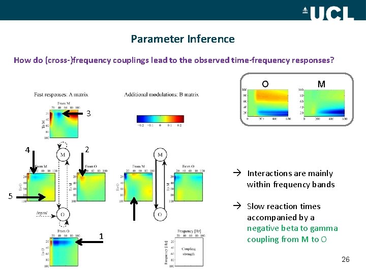 Parameter Inference How do (cross-)frequency couplings lead to the observed time-frequency responses? O M