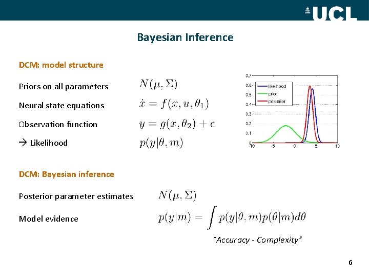 Bayesian Inference DCM: model structure Priors on all parameters Neural state equations Observation function