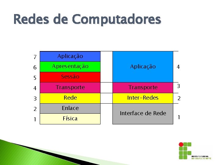 Redes de Computadores 7 Aplicação 6 Apresentação 5 Sessão 4 Aplicação 4 Transporte 3