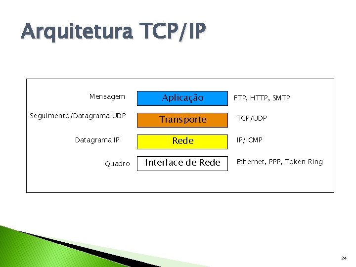 Arquitetura TCP/IP Mensagem Seguimento/Datagrama UDP Datagrama IP Quadro Aplicação Transporte Rede Interface de Rede