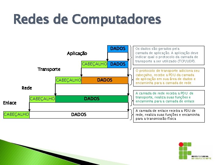 Redes de Computadores DADOS Aplicação CABEÇALHO DADOS Transporte CABEÇALHO DADOS Rede Enlace CABEÇALHO DADOS