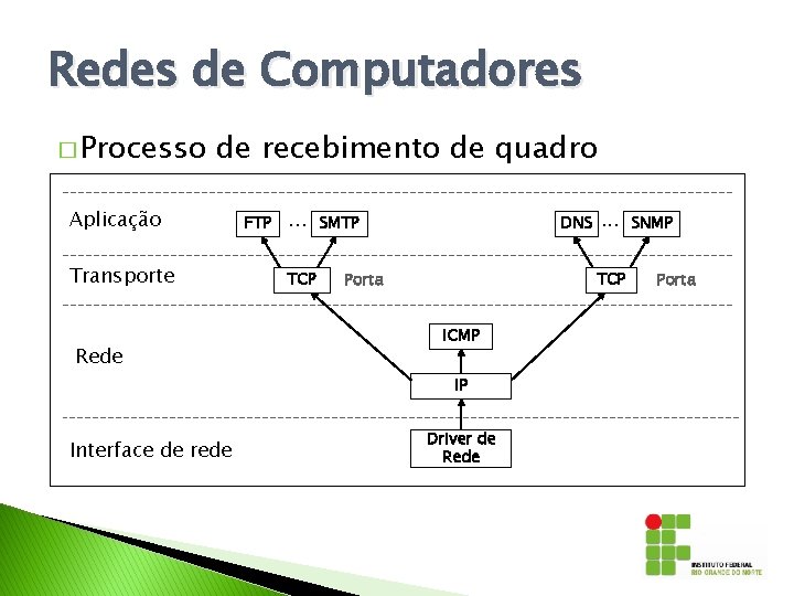 Redes de Computadores � Processo de recebimento de quadro Aplicação Transporte Rede FTP .