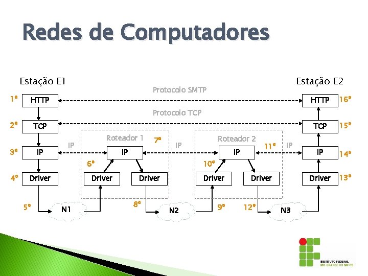 Redes de Computadores Estação E 1 1º Estação E 2 Protocolo SMTP HTTP 16º