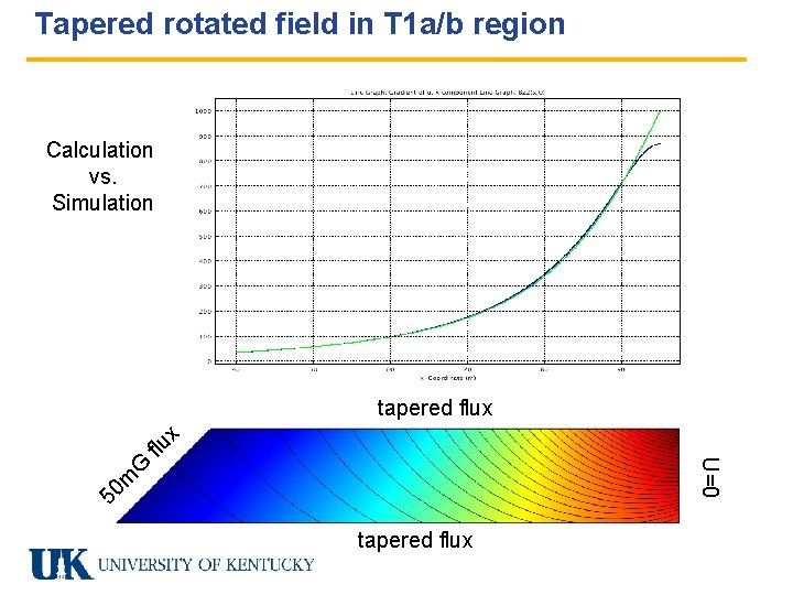 Tapered rotated field in T 1 a/b region Calculation vs. Simulation 50 m G