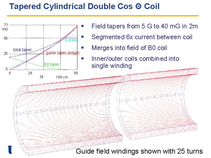Tapered Cylindrical Double Cos Θ Coil 71 ‘m. G 50 25 total taper §