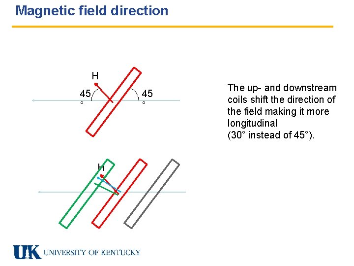 Magnetic field direction H 45 ° H The up- and downstream coils shift the