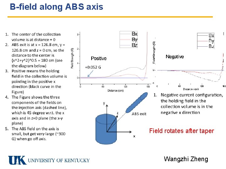 B-field along ABS axis Field rotates after taper Wangzhi Zheng 