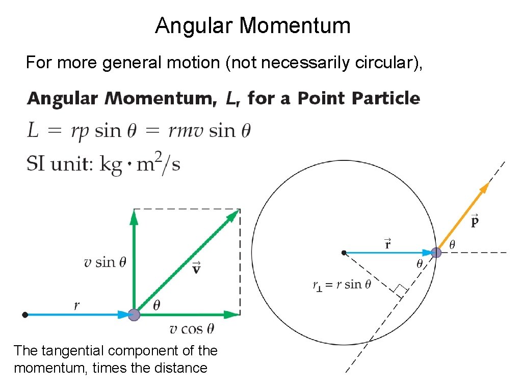 Angular Momentum For more general motion (not necessarily circular), The tangential component of the