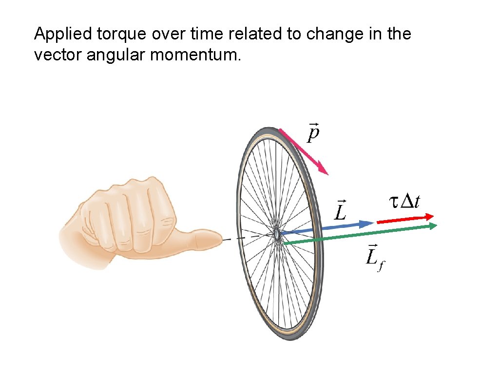 Applied torque over time related to change in the vector angular momentum. 
