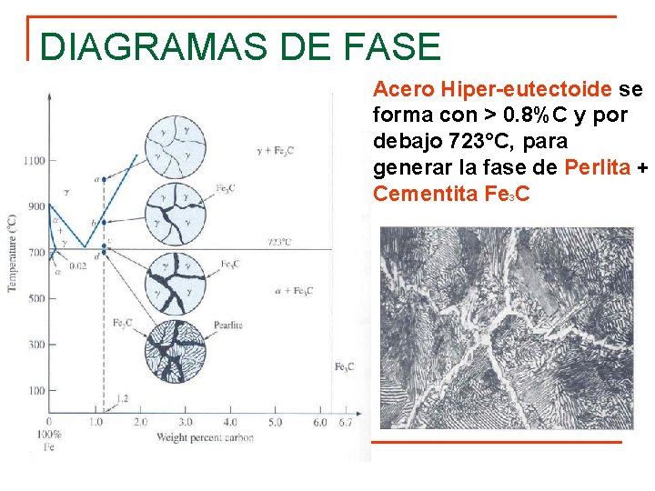 DIAGRAMAS DE FASE Acero Hiper-eutectoide se forma con > 0. 8%C y por debajo