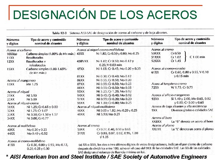 DESIGNACIÓN DE LOS ACEROS * AISI American Iron and Steel Institute / SAE Society