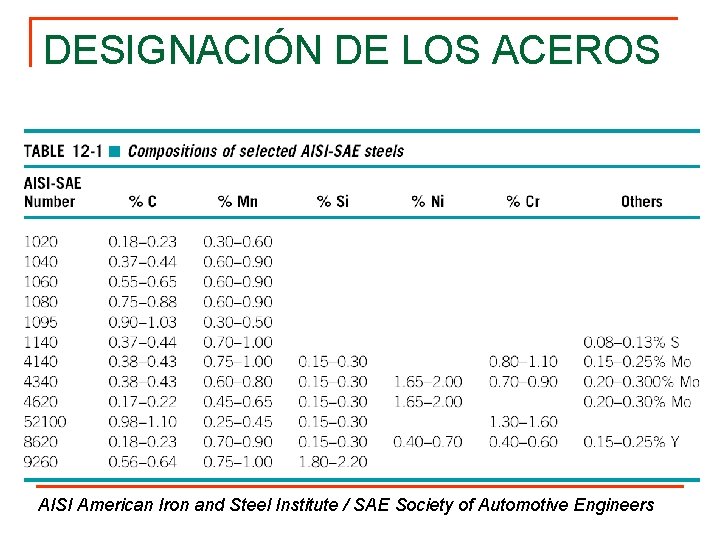 DESIGNACIÓN DE LOS ACEROS AISI American Iron and Steel Institute / SAE Society of