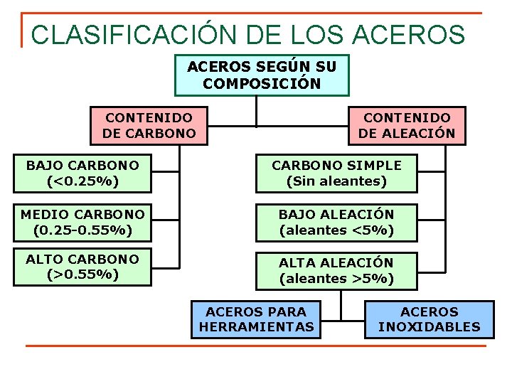 CLASIFICACIÓN DE LOS ACEROS SEGÚN SU COMPOSICIÓN CONTENIDO DE CARBONO CONTENIDO DE ALEACIÓN BAJO