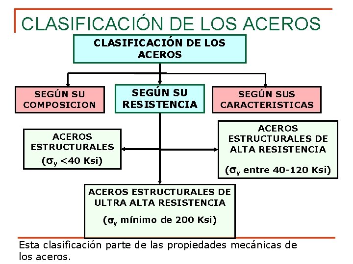 CLASIFICACIÓN DE LOS ACEROS SEGÚN SU RESISTENCIA SEGÚN SU COMPOSICION ACEROS ESTRUCTURALES ( y