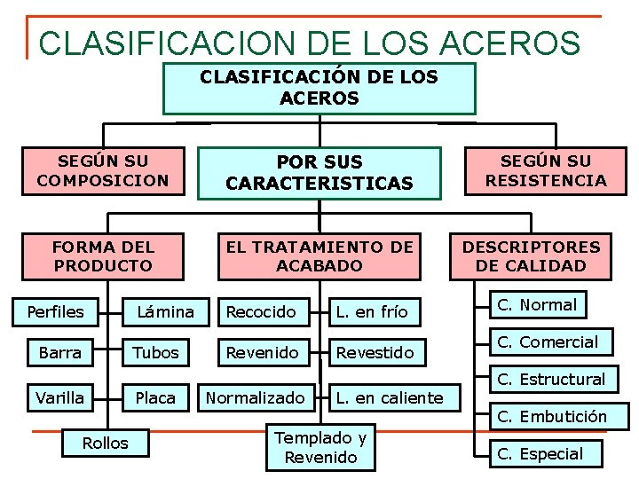 CLASIFICACION DE LOS ACEROS CLASIFICACIÓN DE LOS ACEROS SEGÚN SU COMPOSICION POR SUS CARACTERISTICAS
