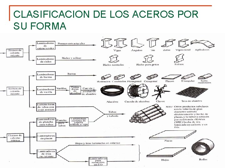 CLASIFICACION DE LOS ACEROS POR SU FORMA 