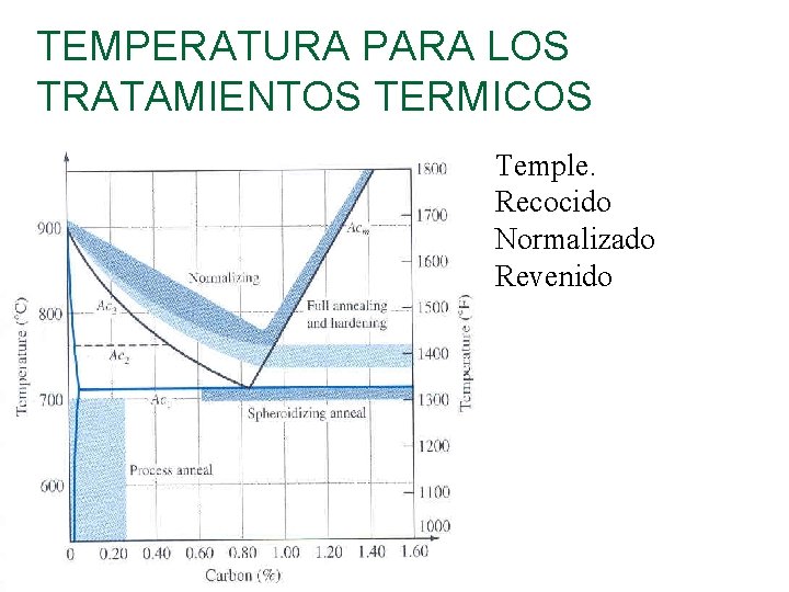 TEMPERATURA PARA LOS TRATAMIENTOS TERMICOS Temple. Recocido Normalizado Revenido 