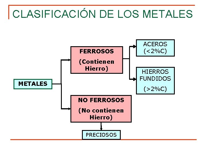 CLASIFICACIÓN DE LOS METALES FERROSOS (Contienen Hierro) METALES ACEROS (<2%C) HIERROS FUNDIDOS (>2%C) NO