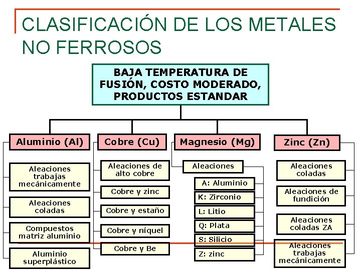 CLASIFICACIÓN DE LOS METALES NO FERROSOS BAJA TEMPERATURA DE FUSIÓN, COSTO MODERADO, PRODUCTOS ESTANDAR