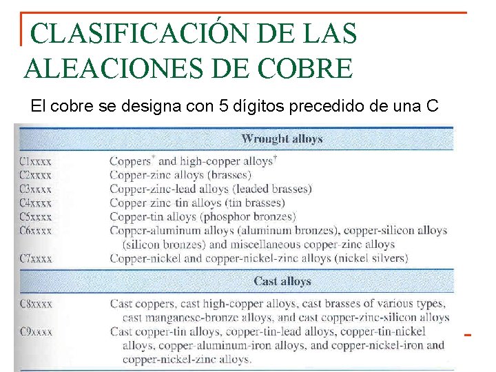 CLASIFICACIÓN DE LAS ALEACIONES DE COBRE El cobre se designa con 5 dígitos precedido