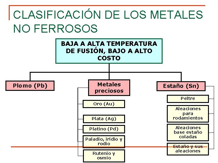 CLASIFICACIÓN DE LOS METALES NO FERROSOS BAJA A ALTA TEMPERATURA DE FUSIÓN, BAJO A