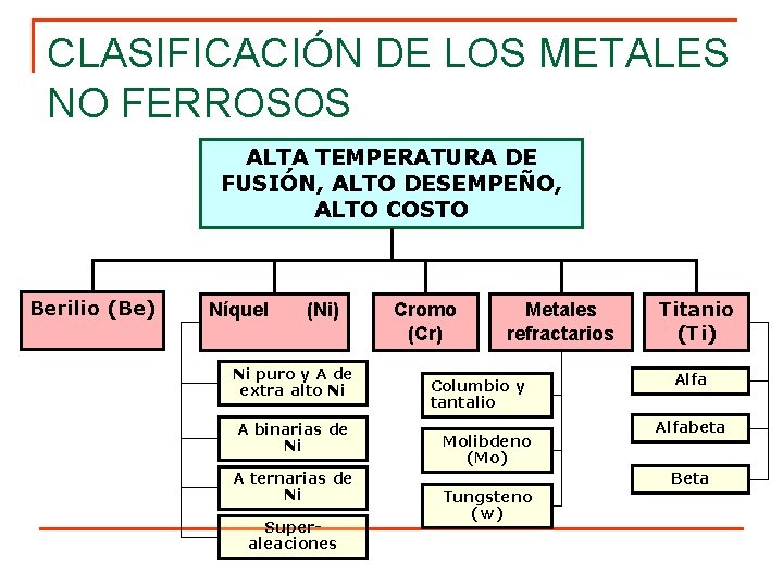 CLASIFICACIÓN DE LOS METALES NO FERROSOS ALTA TEMPERATURA DE FUSIÓN, ALTO DESEMPEÑO, ALTO COSTO