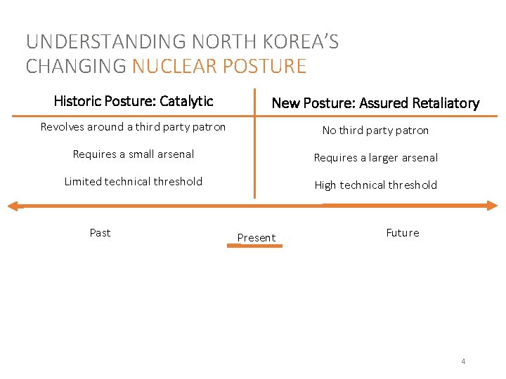 UNDERSTANDING NORTH KOREA’S CHANGING NUCLEAR POSTURE Historic Posture: Catalytic New Posture: Assured Retaliatory Revolves
