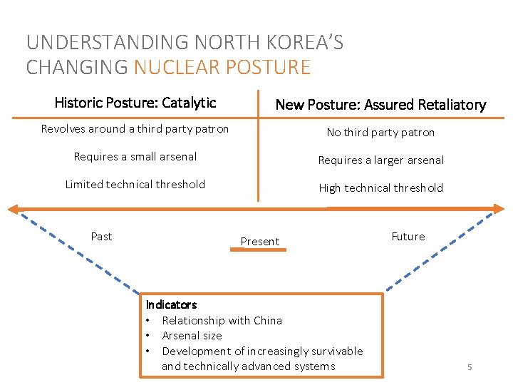 UNDERSTANDING NORTH KOREA’S CHANGING NUCLEAR POSTURE Historic Posture: Catalytic New Posture: Assured Retaliatory Revolves