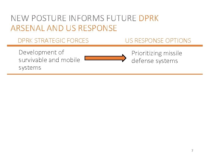 NEW POSTURE INFORMS FUTURE DPRK ARSENAL AND US RESPONSE DPRK STRATEGIC FORCES Development of