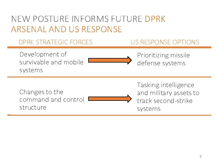 NEW POSTURE INFORMS FUTURE DPRK ARSENAL AND US RESPONSE DPRK STRATEGIC FORCES US RESPONSE