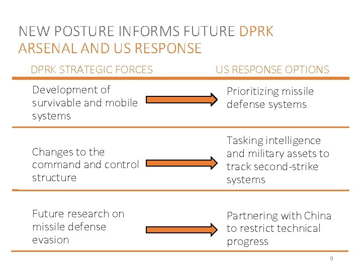 NEW POSTURE INFORMS FUTURE DPRK ARSENAL AND US RESPONSE DPRK STRATEGIC FORCES US RESPONSE