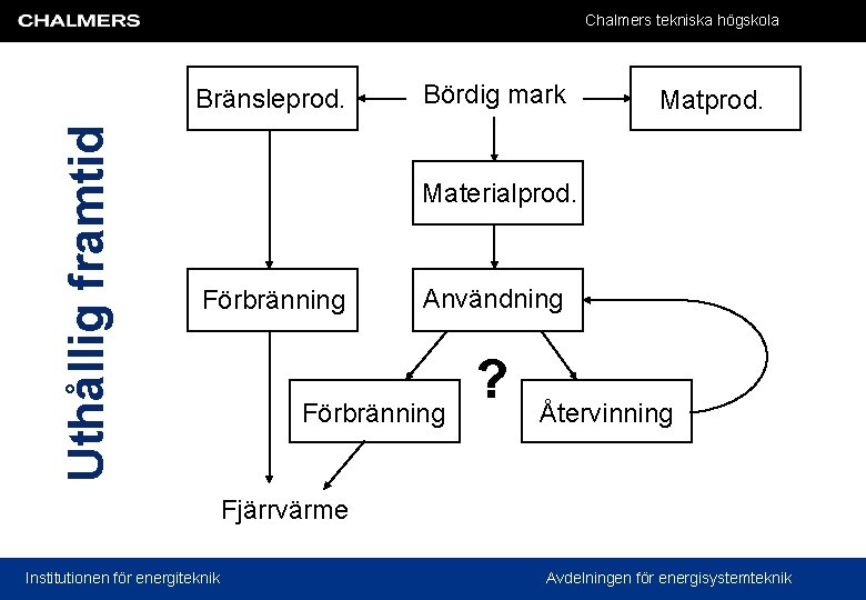 Chalmers tekniska högskola Uthållig framtid Bränsleprod. Bördig mark Matprod. Materialprod. Förbränning Användning Förbränning ?