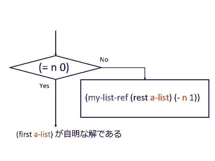 (= n 0) No Yes (my-list-ref (rest a-list) (- n 1)) (first a-list) が自明な解である