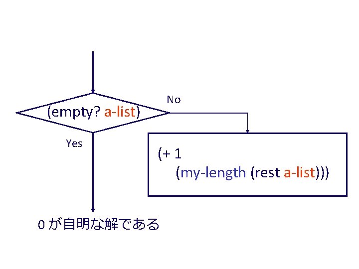 No (empty? a-list) Yes (+ 1 (my-length (rest a-list))) 0 が自明な解である 
