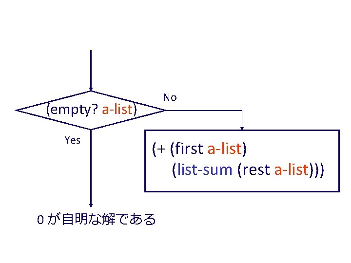 No (empty? a-list) Yes (+ (first a-list) (list-sum (rest a-list))) 0 が自明な解である 