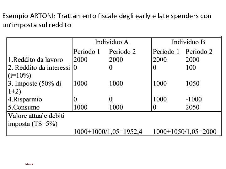 Esempio ARTONI: Trattamento fiscale degli early e late spenders con un’imposta sul reddito Internal