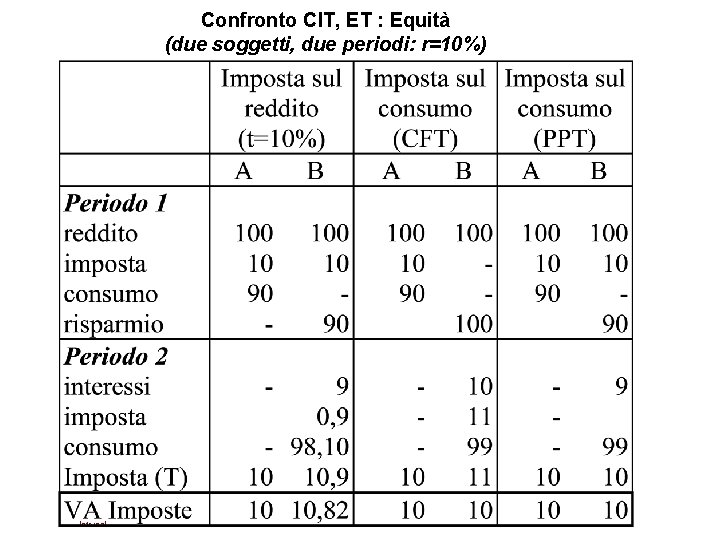 Confronto CIT, ET : Equità (due soggetti, due periodi: r=10%) Internal Confronto CIT, ET : Equità (due soggetti, due periodi: r=10%) Internal