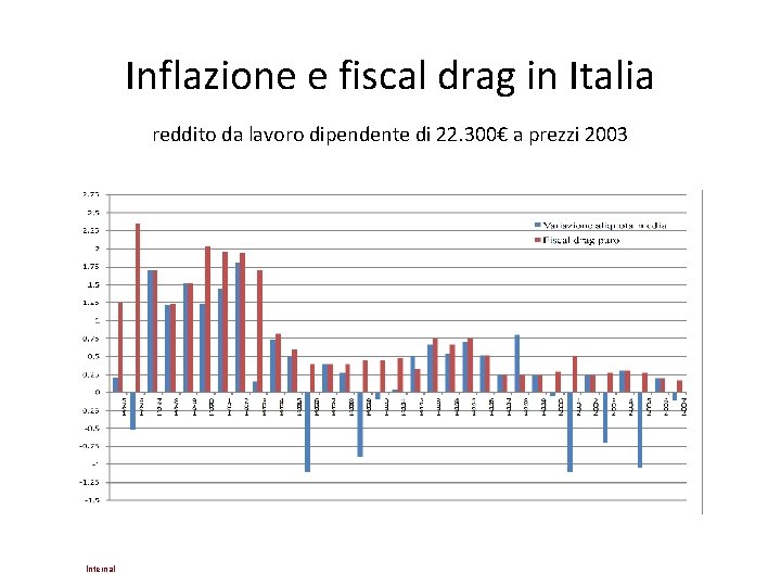 Inflazione e fiscal drag in Italia reddito da lavoro dipendente di 22. 300€ a Inflazione e fiscal drag in Italia reddito da lavoro dipendente di 22. 300€ a