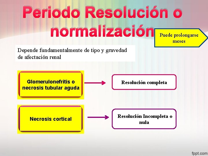 Periodo Resolución o normalización Puede prolongarse meses Depende fundamentalmente de tipo y gravedad de