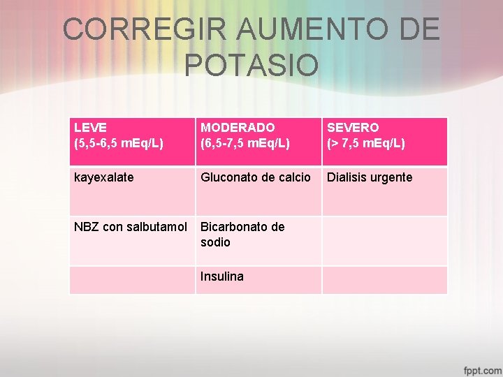 CORREGIR AUMENTO DE POTASIO LEVE (5, 5 -6, 5 m. Eq/L) MODERADO (6, 5