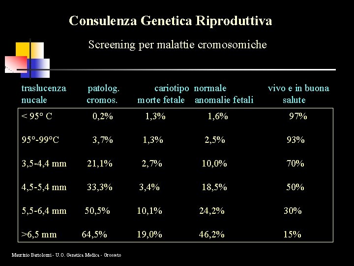 Consulenza Genetica Riproduttiva Screening per malattie cromosomiche traslucenza nucale patolog. cromos. cariotipo normale morte